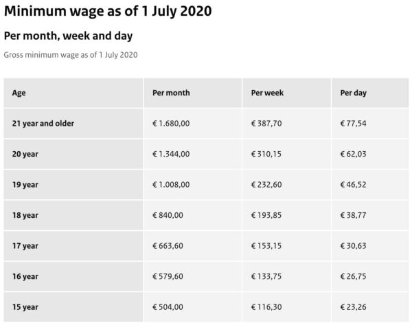 Minimum Wage in the Netherlands - July 1 2020