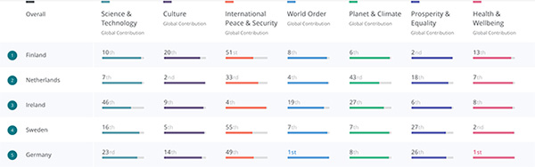 Good Country Index