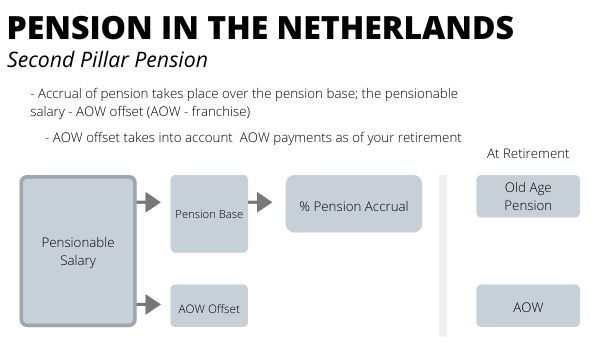 Dutch Pension System-Pillar 2