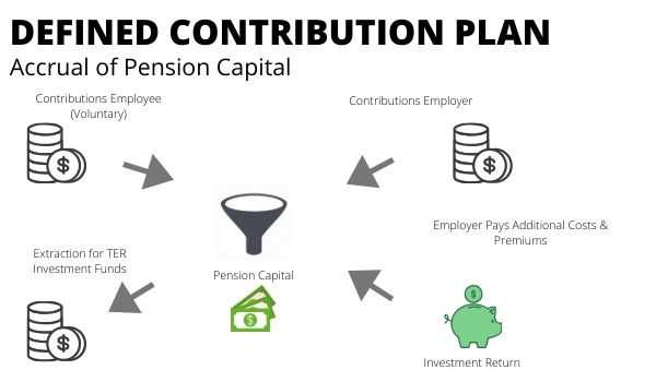 Dutch Pension System-contribution plan