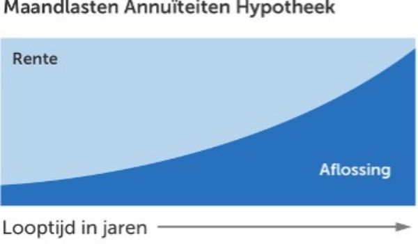 mortgages in the netherlands_maandlasten_hypotheek