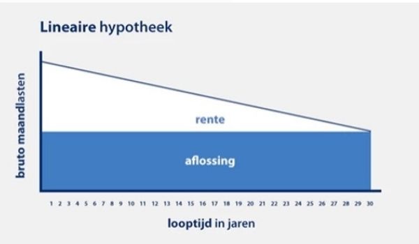 mortgages in the netherlands_lineaire_hypotheek